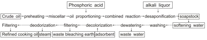 oil refining